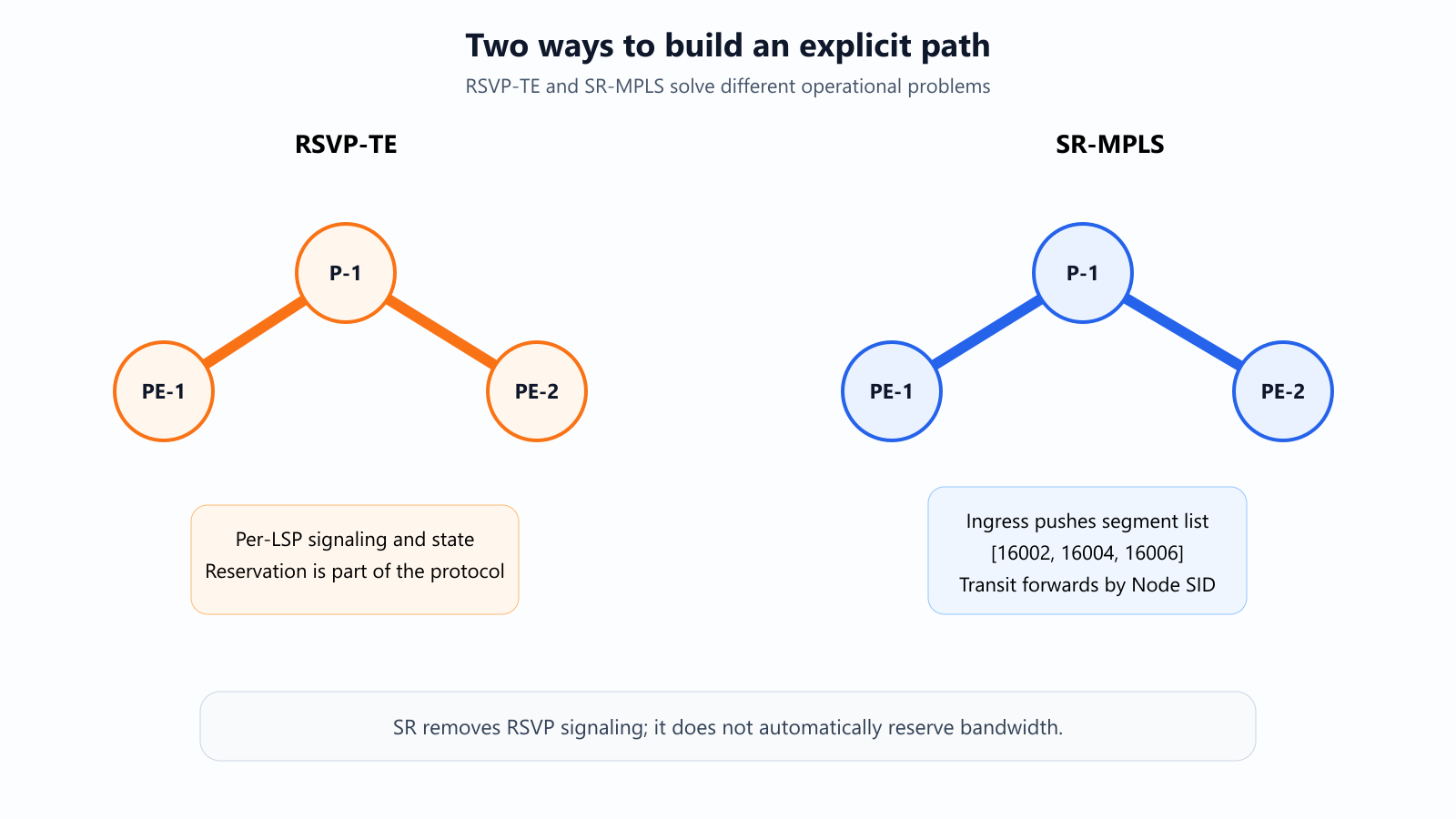 RSVP-TE compared with SR-MPLS