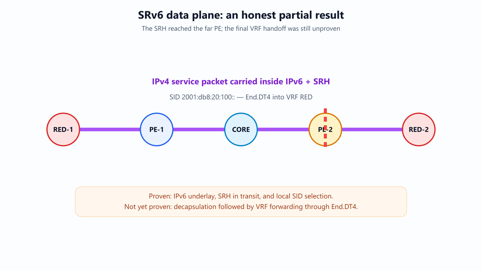 An honest partial SRv6 result