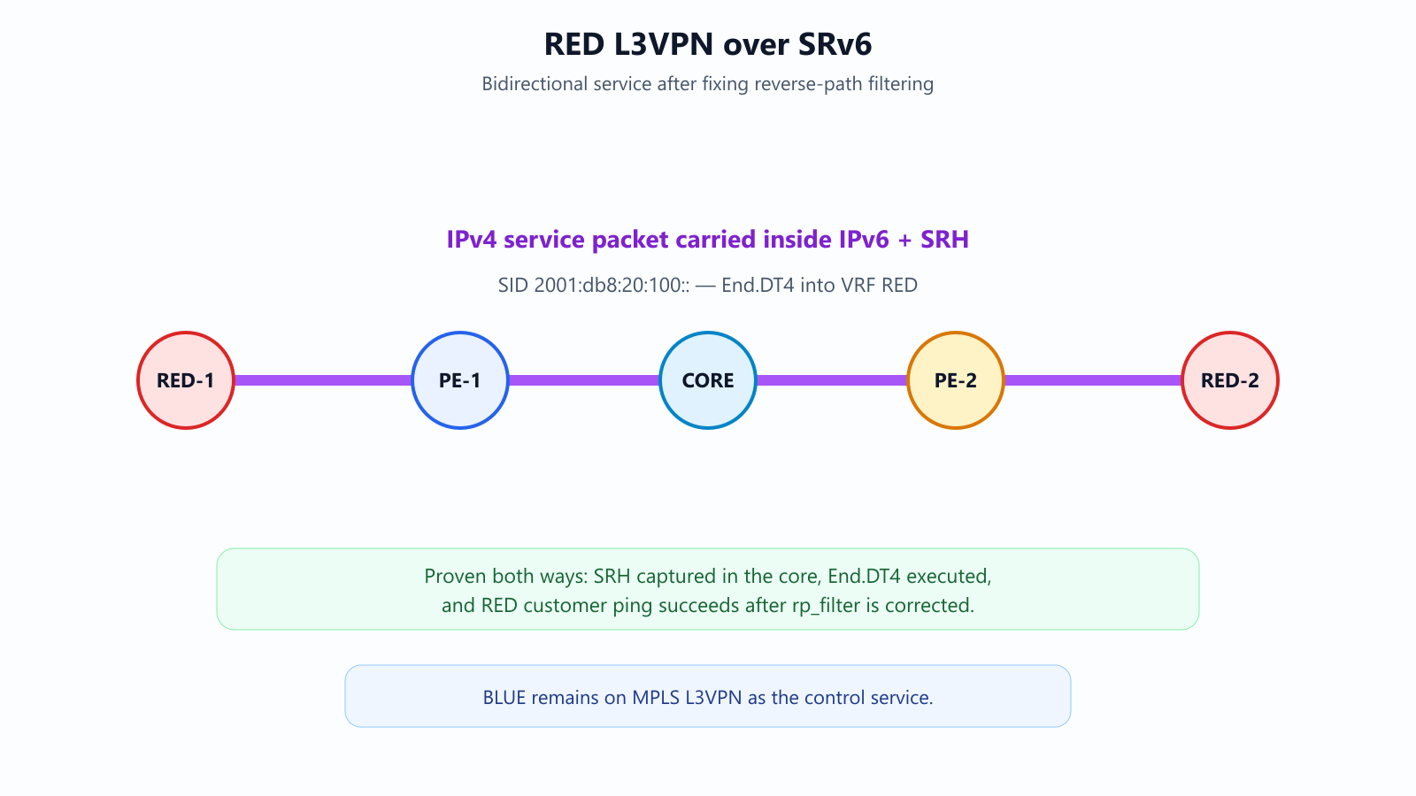 The completed RED L3VPN over SRv6